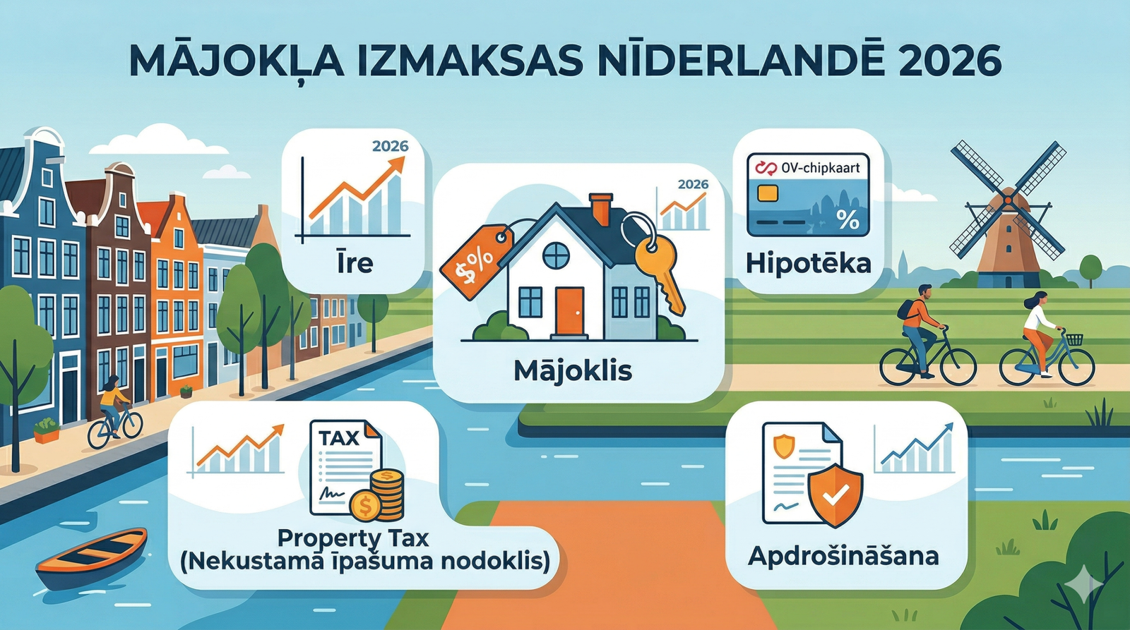 Mājokļa izmaksas Nīderlandē